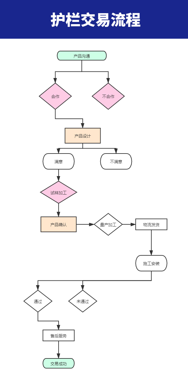 護(hù)欄交易流程