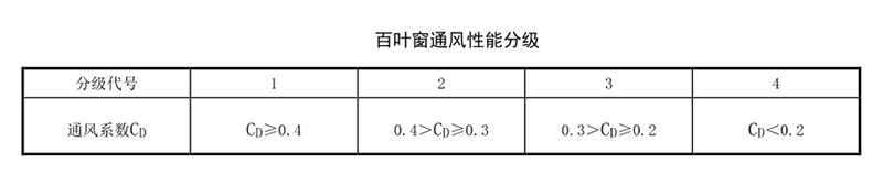 建筑百葉窗性能要求規(guī)范