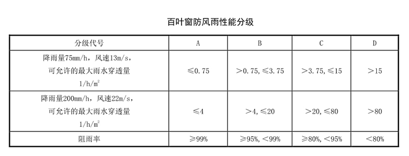 建筑百葉窗性能要求規(guī)范