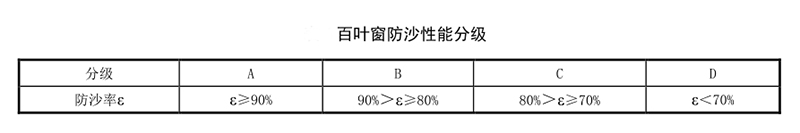 建筑百葉窗性能要求規(guī)范